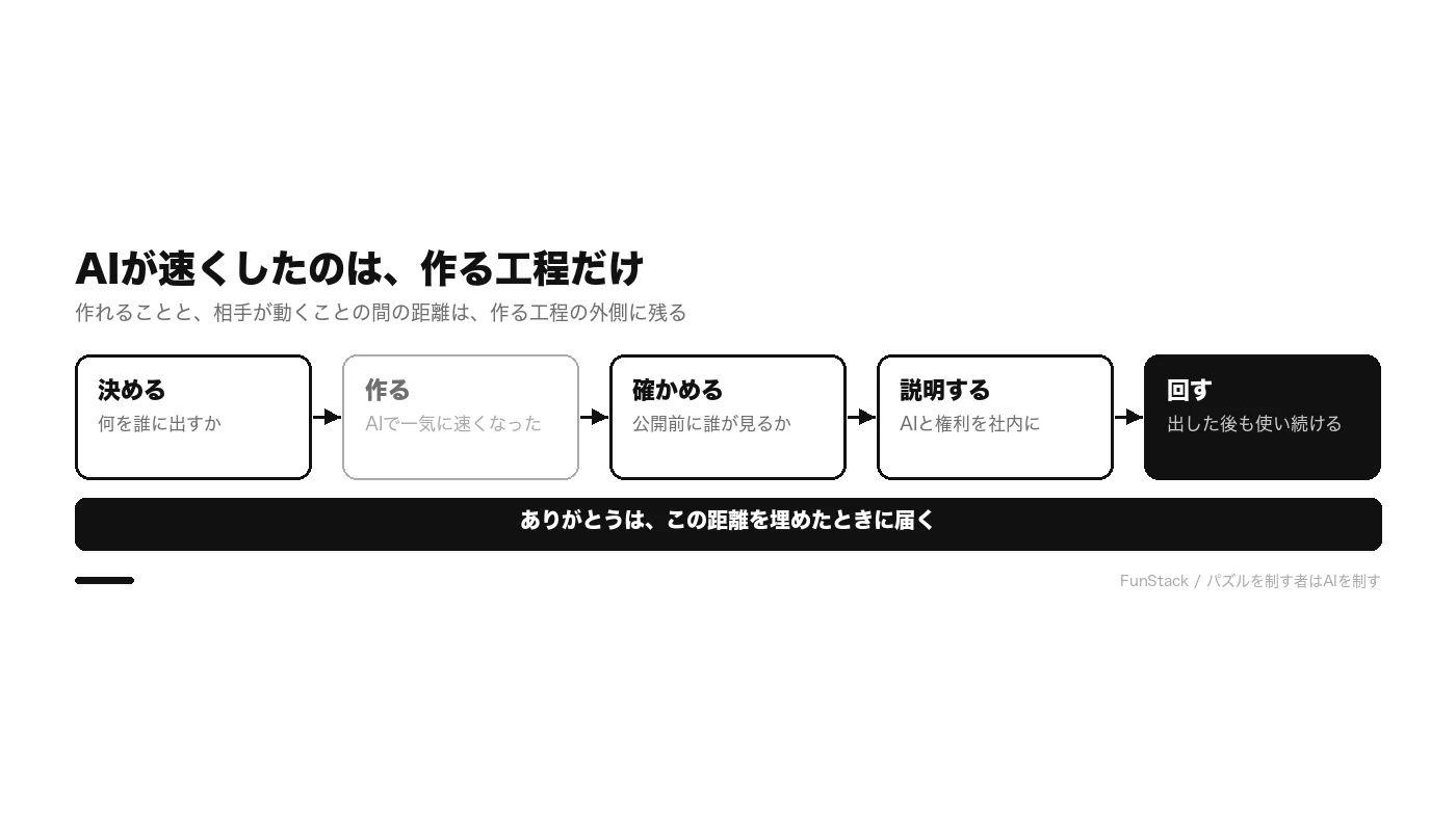 AIで作れることと、相手が動くことの間にある距離。作る工程はAIで速くなったが、決める・確かめる・説明する・回す工程は残る