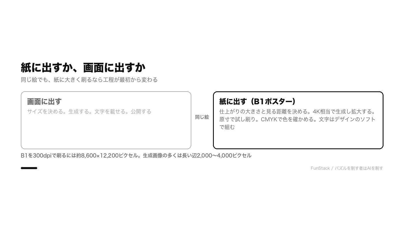 画面に出すときと紙に出すときの工程の違い。紙は仕上がりの大きさと見る距離を先に決め、拡大・試し刷り・色の変換・文字組みが加わる