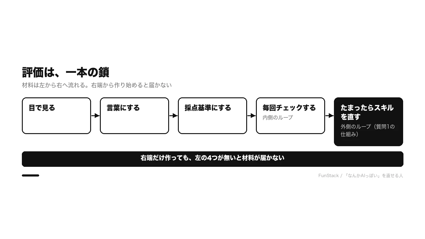 評価は一本の鎖。目で見る、言葉にする、採点基準にする、毎回チェックする（内側のループ）、たまったらスキルを直す（外側のループ）