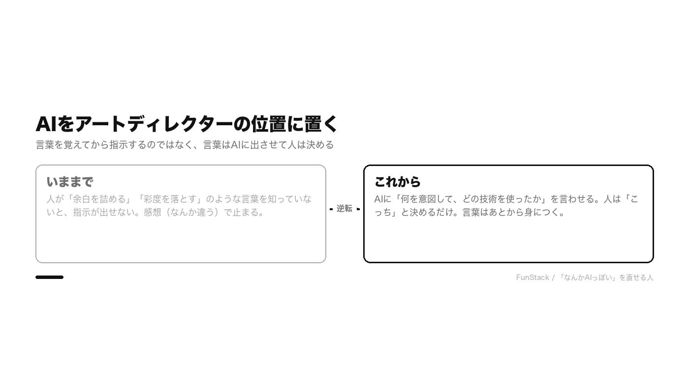 AIをアートディレクターの位置に置く。いままでは言葉を知っている人だけが指示できた。逆転すると、AIが技術と意図を言葉にし、人はこっちと決めるだけ