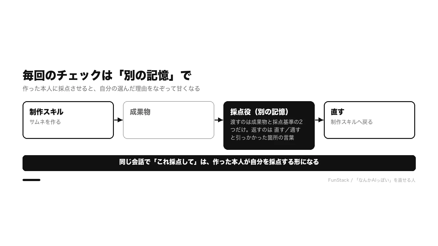 毎回のチェックは別の記憶で。制作スキルが成果物を出し、採点役は別の記憶で起動して成果物と採点基準だけを受け取り、直す／通すと引っかかった箇所の言葉を返す