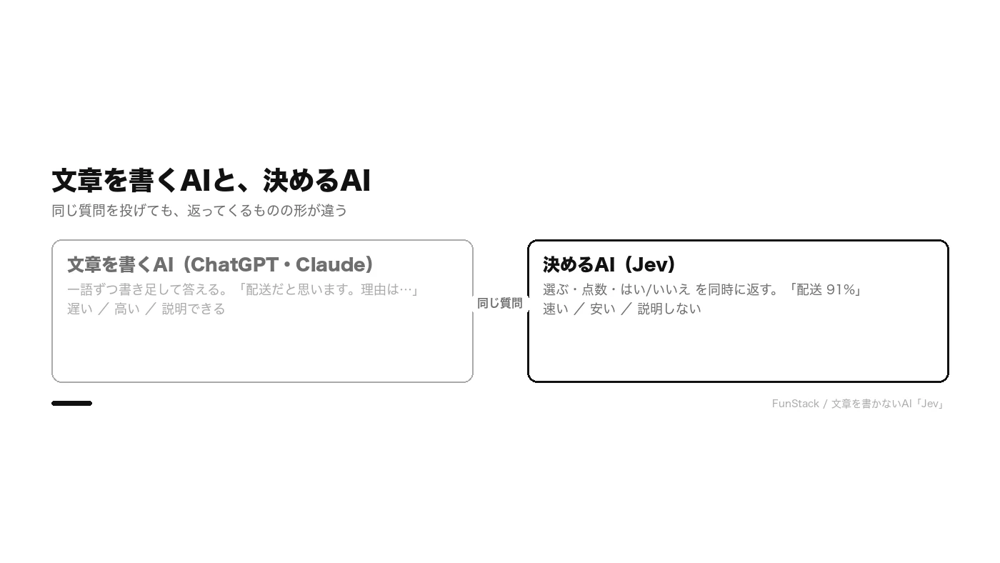 文章を書くAIと、決めるAI。左は文章を作るAIが一語ずつ書く（遅い・高い・説明できる）。右はJevが選ぶ・点数・はい/いいえを同時に返す（速い・安い・説明しない）