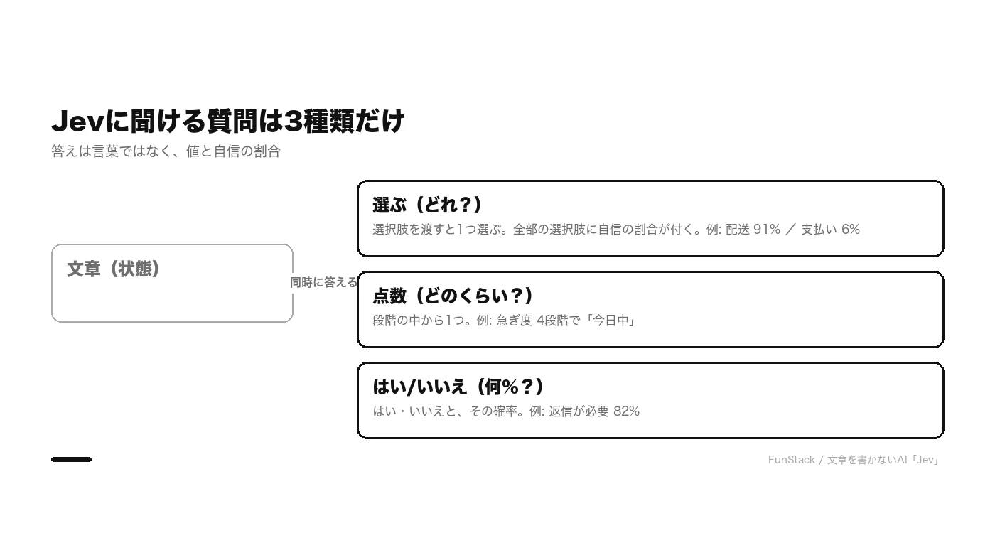 Jevに聞ける質問は3種類だけ。文章（状態）を入れると、選ぶ（どれ？）・点数（どのくらい？）・はい/いいえ（何%？）に同時に答える