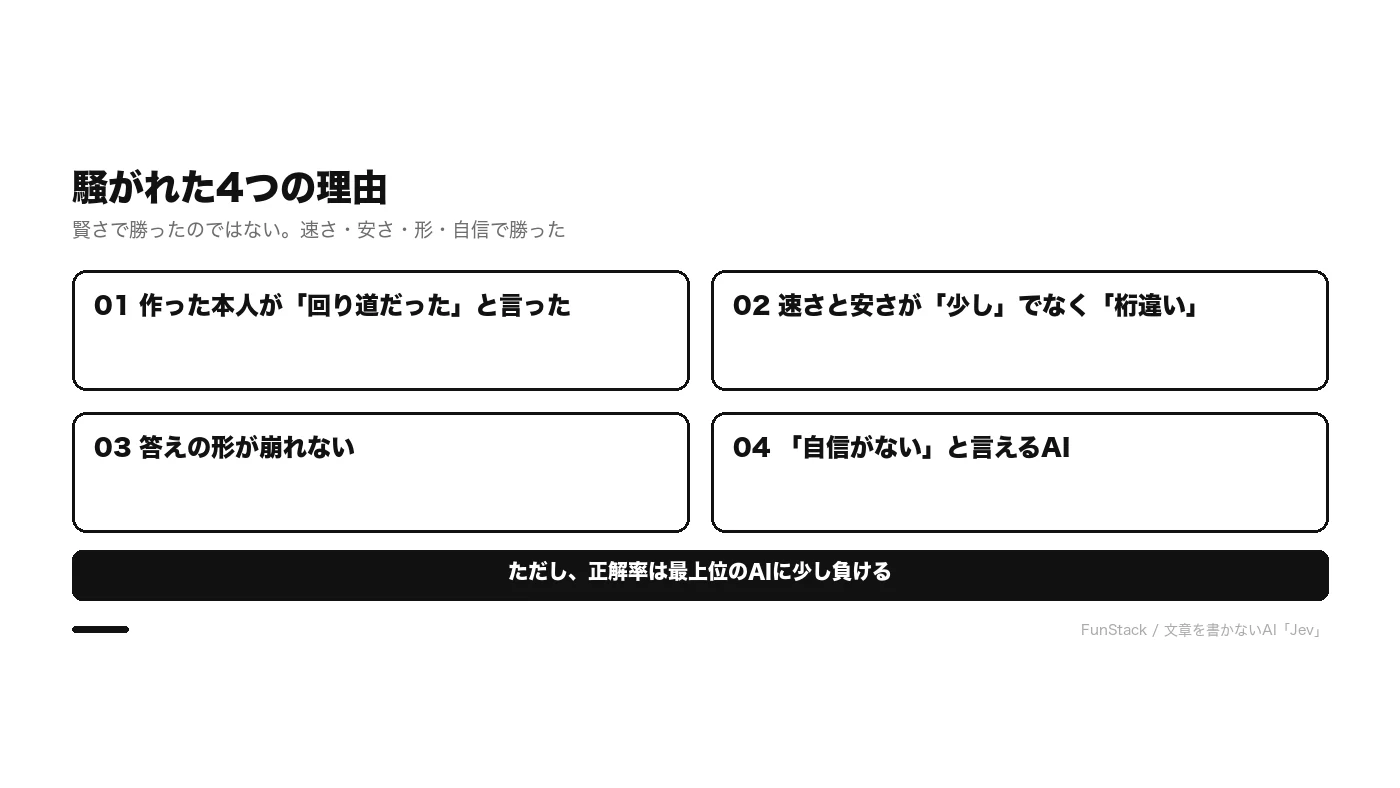 騒がれた4つの理由。作った本人が回り道だったと言った・桁違いに速くて安い・答えの形が崩れない・自信がないと言える。ただし正解率は最上位のAIに少し負ける
