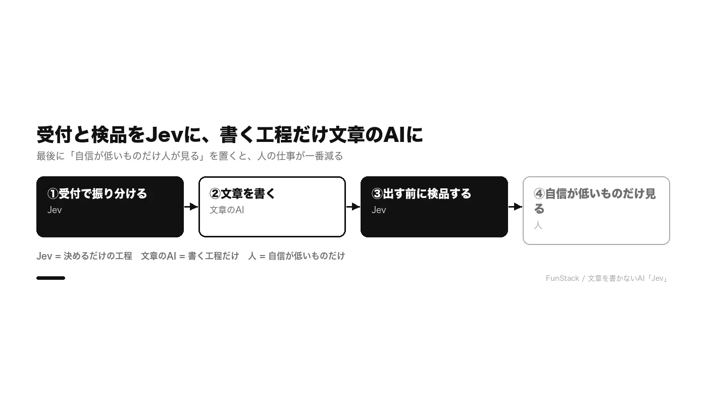 受付と検品をJevに、書く工程だけを文章のAIに。最後に自信が低いものだけ人が見る