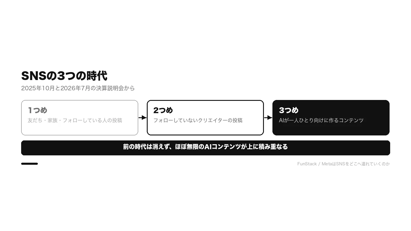 SNSの3つの時代。1つめは友だち・家族・フォローしている人の投稿。2つめはフォローしていないクリエイターの投稿。3つめはAIが一人ひとり向けに作る、ほぼ無限のコンテンツ