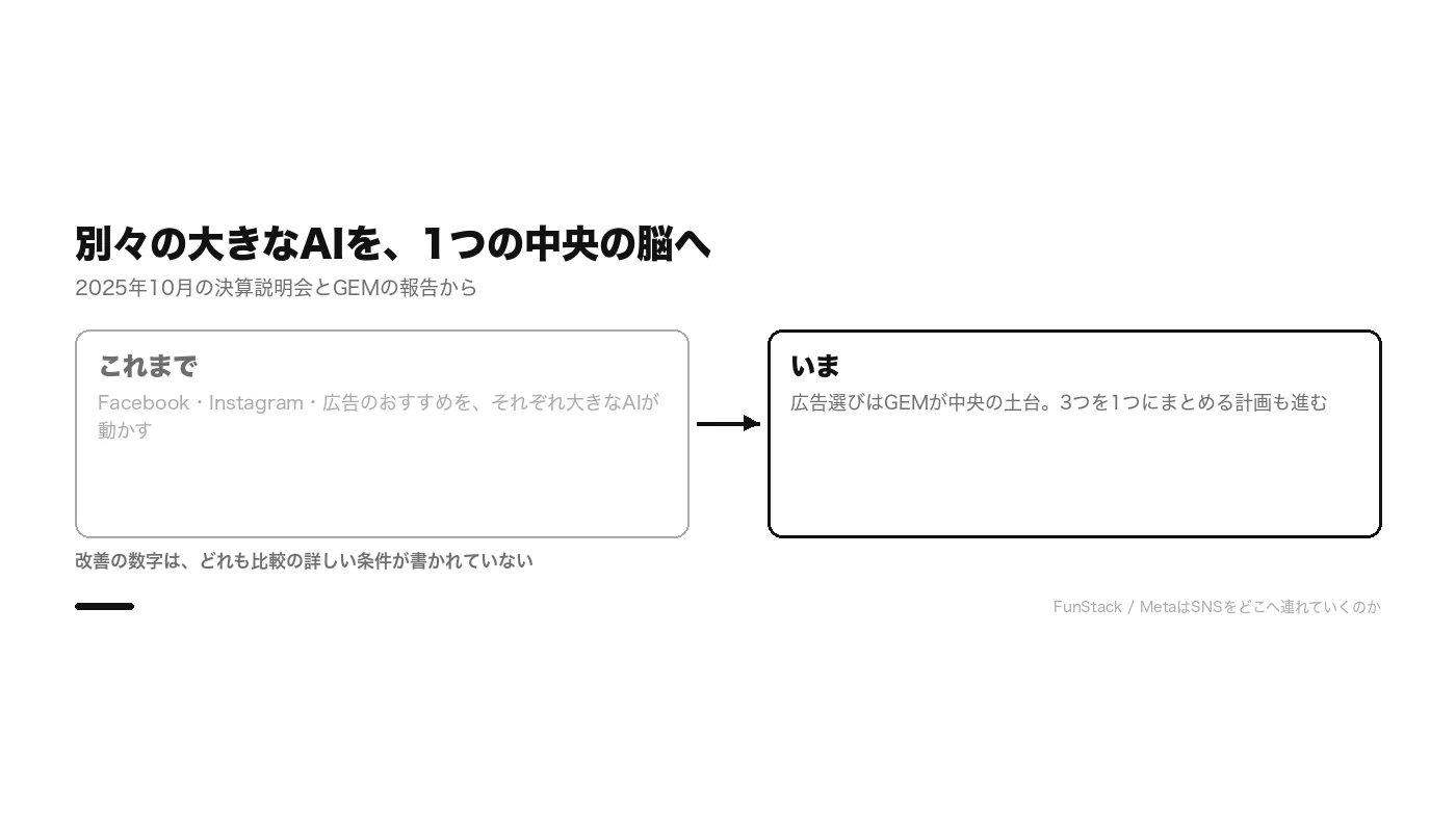 Facebook、Instagram、広告のおすすめは、それぞれ大きなAIが動かしてきた。広告選びではGEMが1つの中央の土台になり、Metaはさらに3つを1つにまとめようとしている