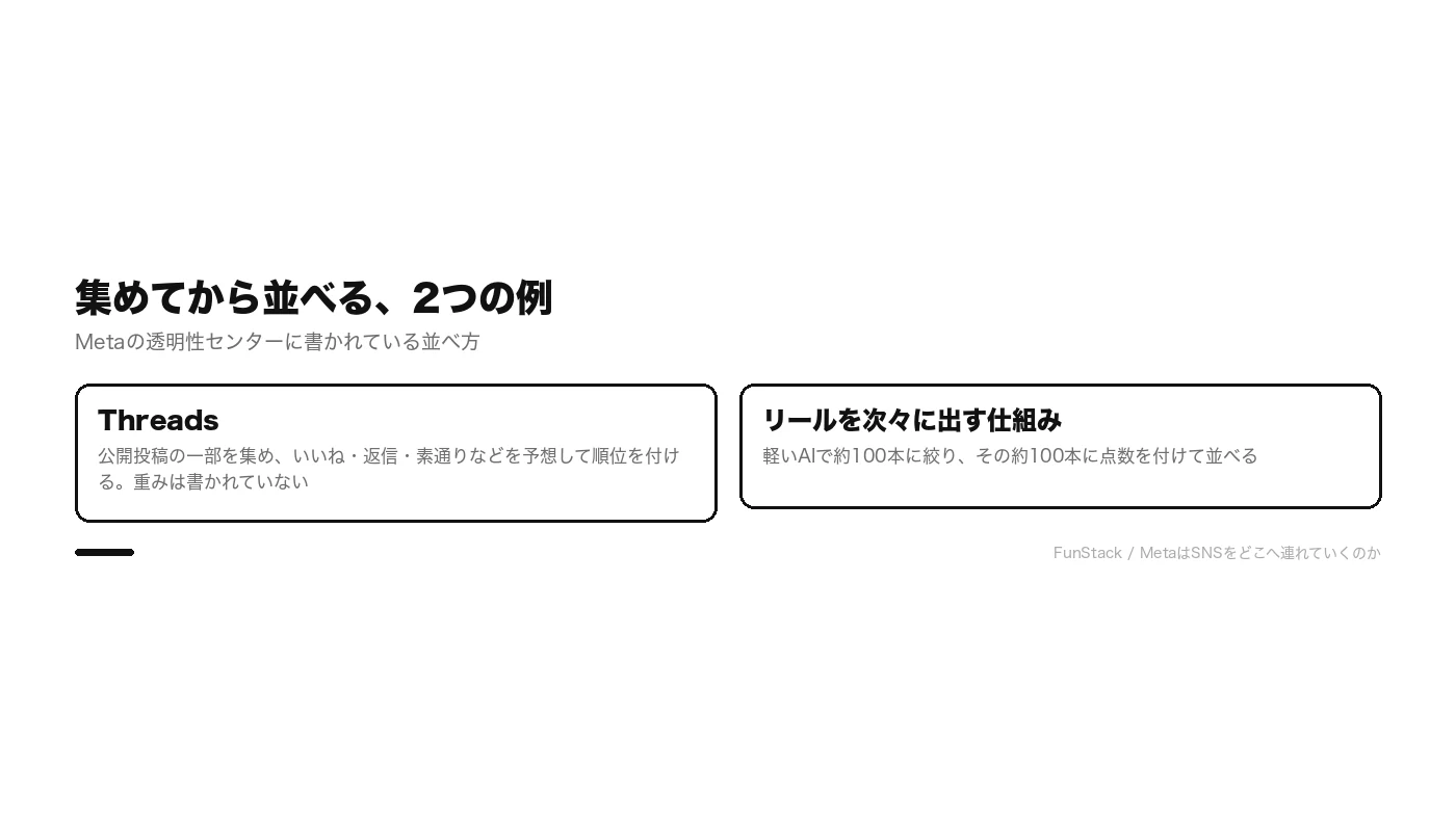 Threadsは、公開された投稿の一部を集め、いいね・返信・素通りなどを予想して順位を付ける。重みはこの説明に書かれていない。リールを次々に出す仕組みは、軽いAIで約100本に絞ってから点数を付けて並べる