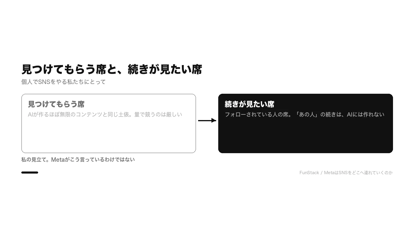 2つの席。見つけてもらう席は、AIが作るほぼ無限のコンテンツと同じ土俵で、量と派手さでは勝ちにくい。続きが見たい席は、フォローされている人の席で、あの人の続きはAIには作れない
