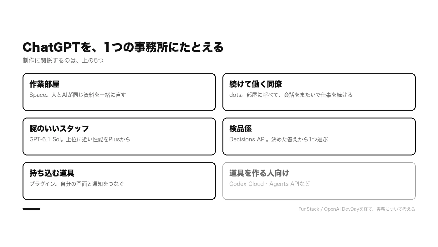 DevDay 2026の発表を、作業部屋、同僚、スタッフ、検品係、持ち込む道具、道具を作る人向けの6つに分けた図