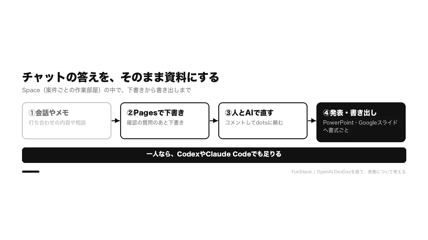 会話や会議のメモからPagesで指示書を作り、人やAIと一緒にスライドを直して、PowerPointやGoogleスライドへ書き出す流れの図