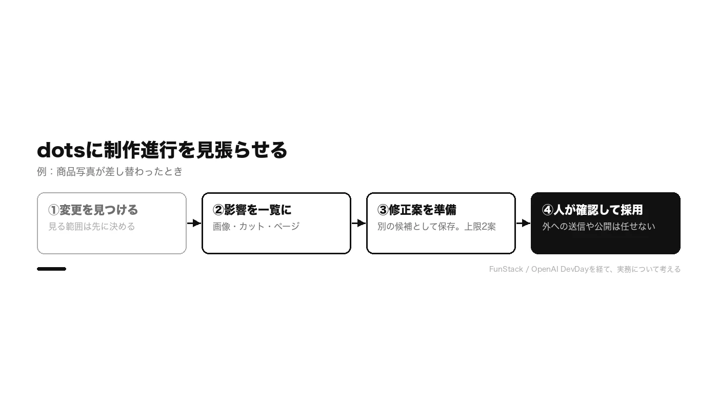 変更を見つける、影響する成果物を一覧にする、修正案を別の候補として準備する、人が確認して採用する、の流れの図