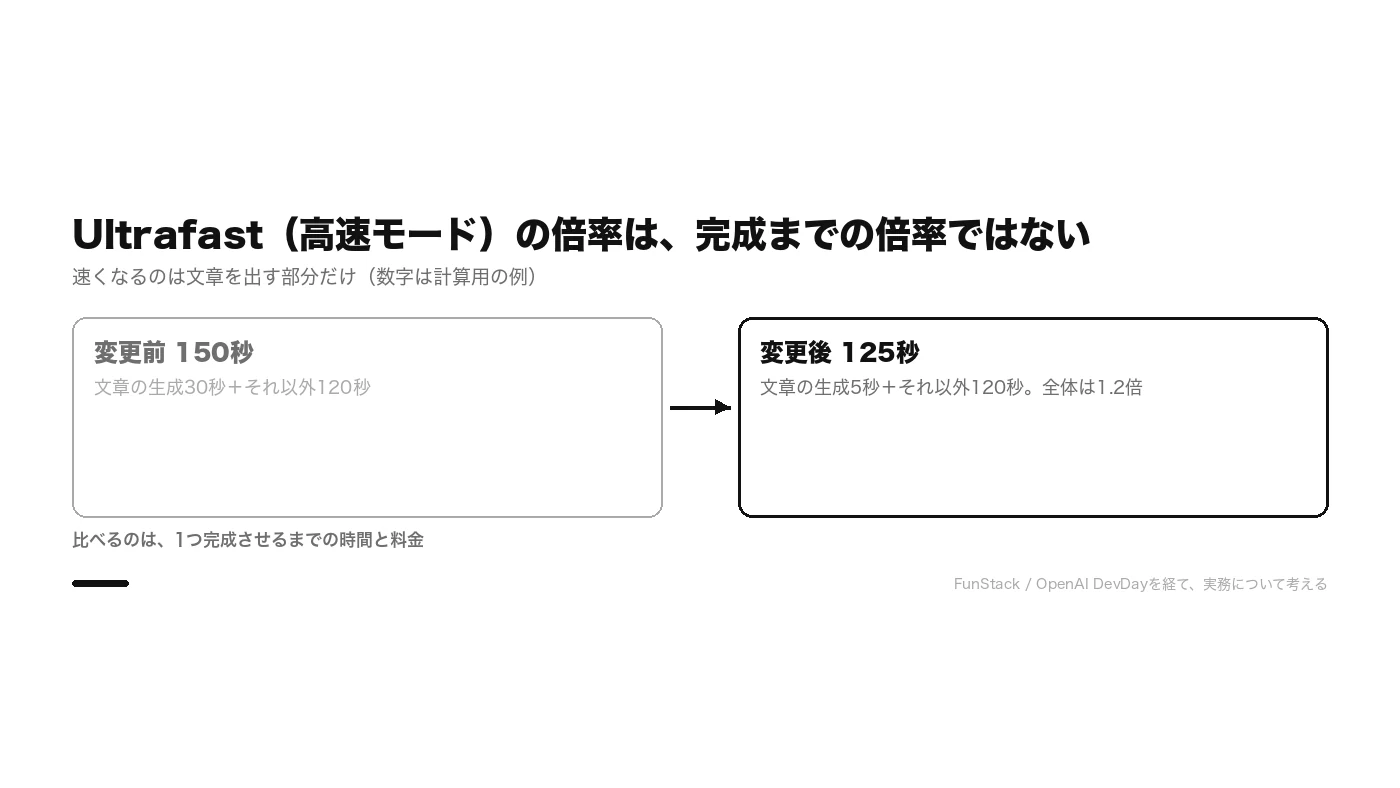 文章の生成だけが6倍速になっても、全体は150秒から125秒、1.2倍にとどまるという計算の図