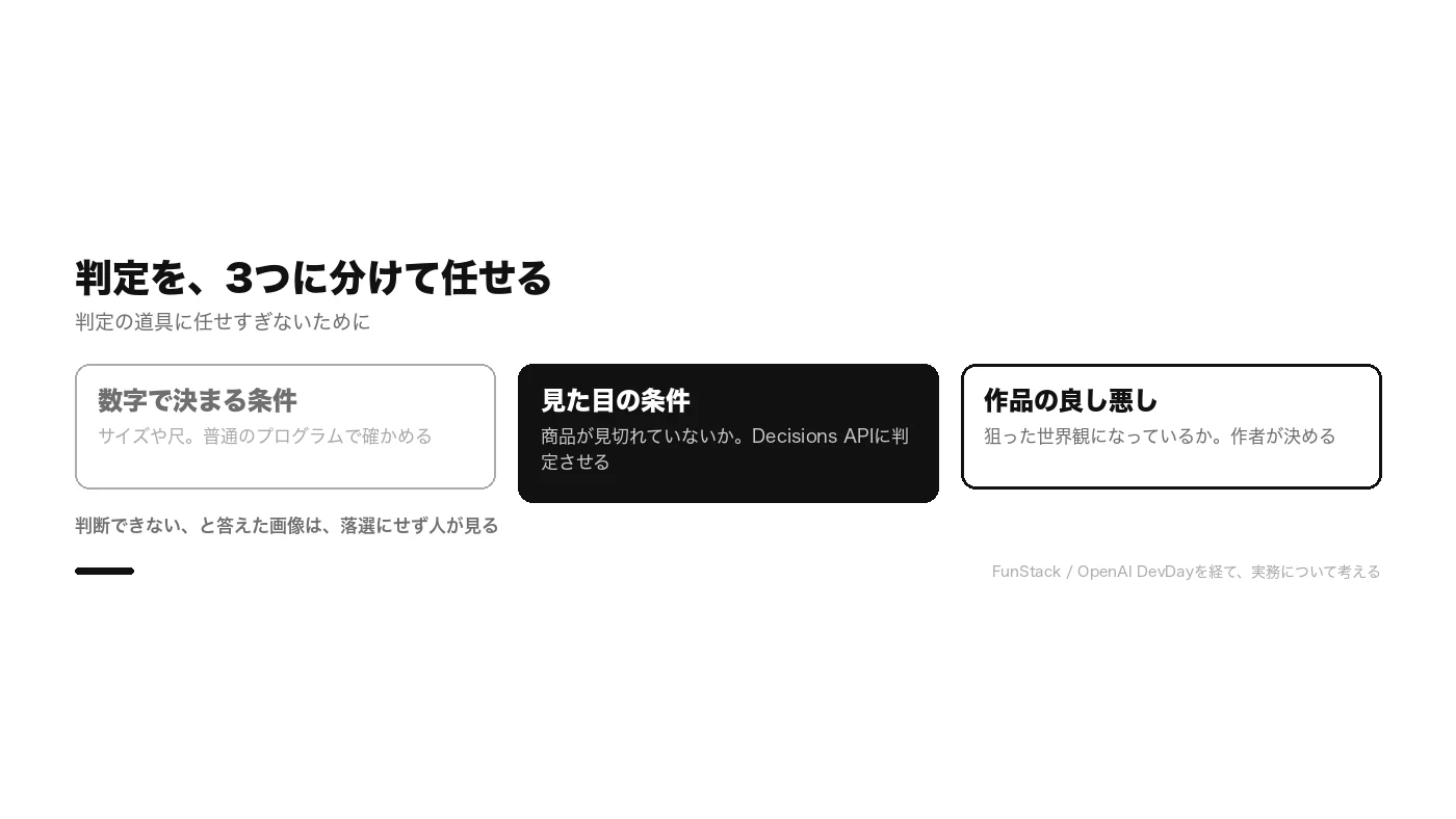 判定を、プログラムで確かめる条件、判定の道具に任せる見た目の条件、作者が決める作品の良し悪しの3つに分けた図