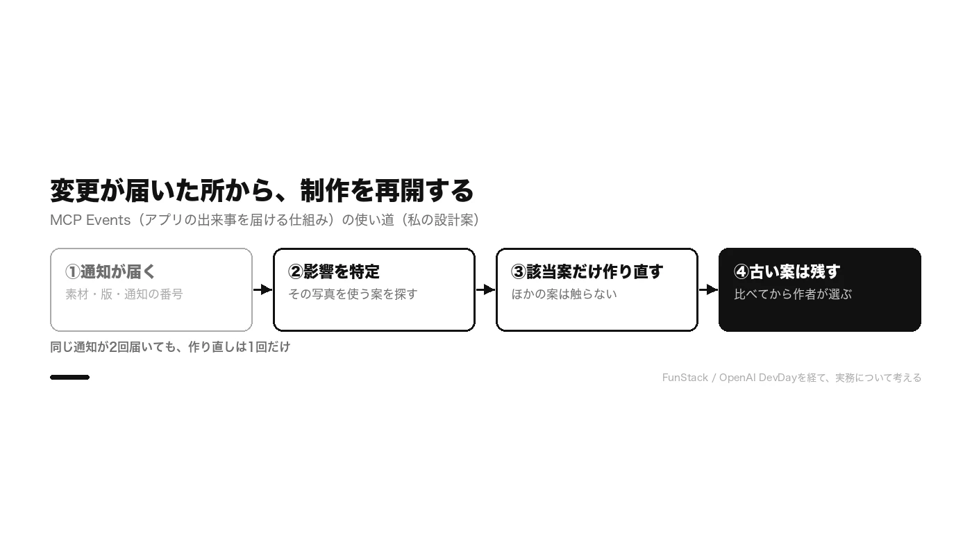 通知が届く、影響を特定する、該当する案だけ作り直す、古い案は残す、の4段階の図
