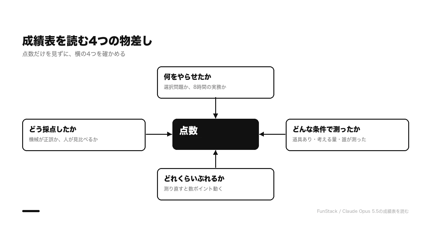 成績表を読む 4 つの物差し。何をやらせたか・どう採点したか・どんな条件で測ったか・どれくらいぶれるか