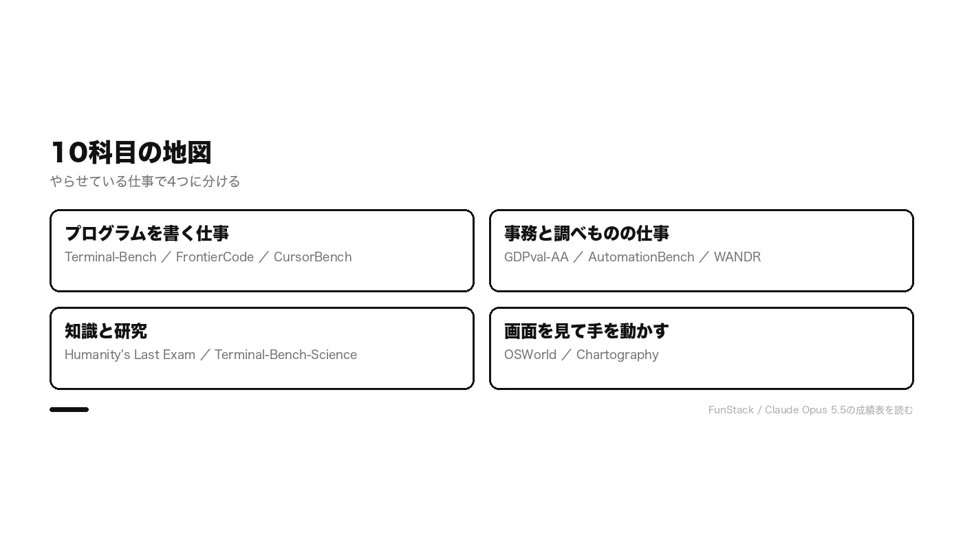 10 科目の地図。プログラムを書く仕事、事務と調べものの仕事、知識と研究、画面を見て手を動かす、の 4 つに分かれる