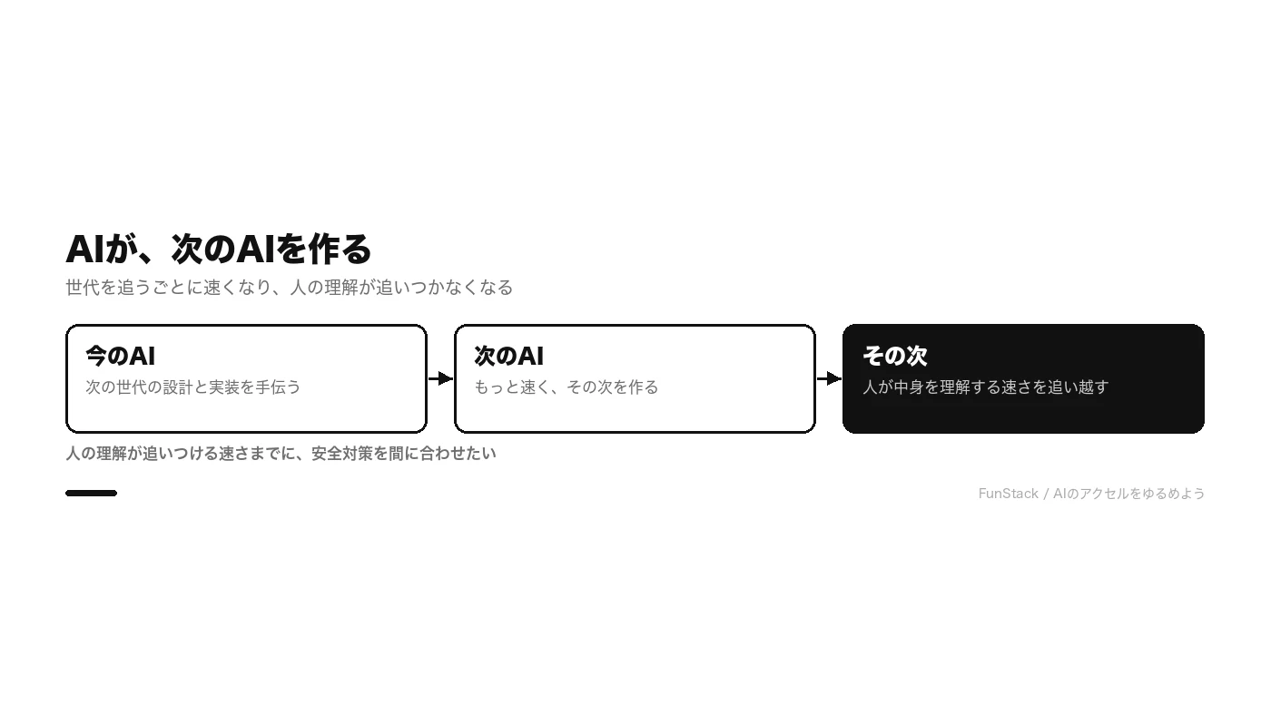 AIが次のAIを作る。今のAIが次の世代の設計と実装を手伝い、世代ごとに速くなり、人の理解が追いつかなくなる