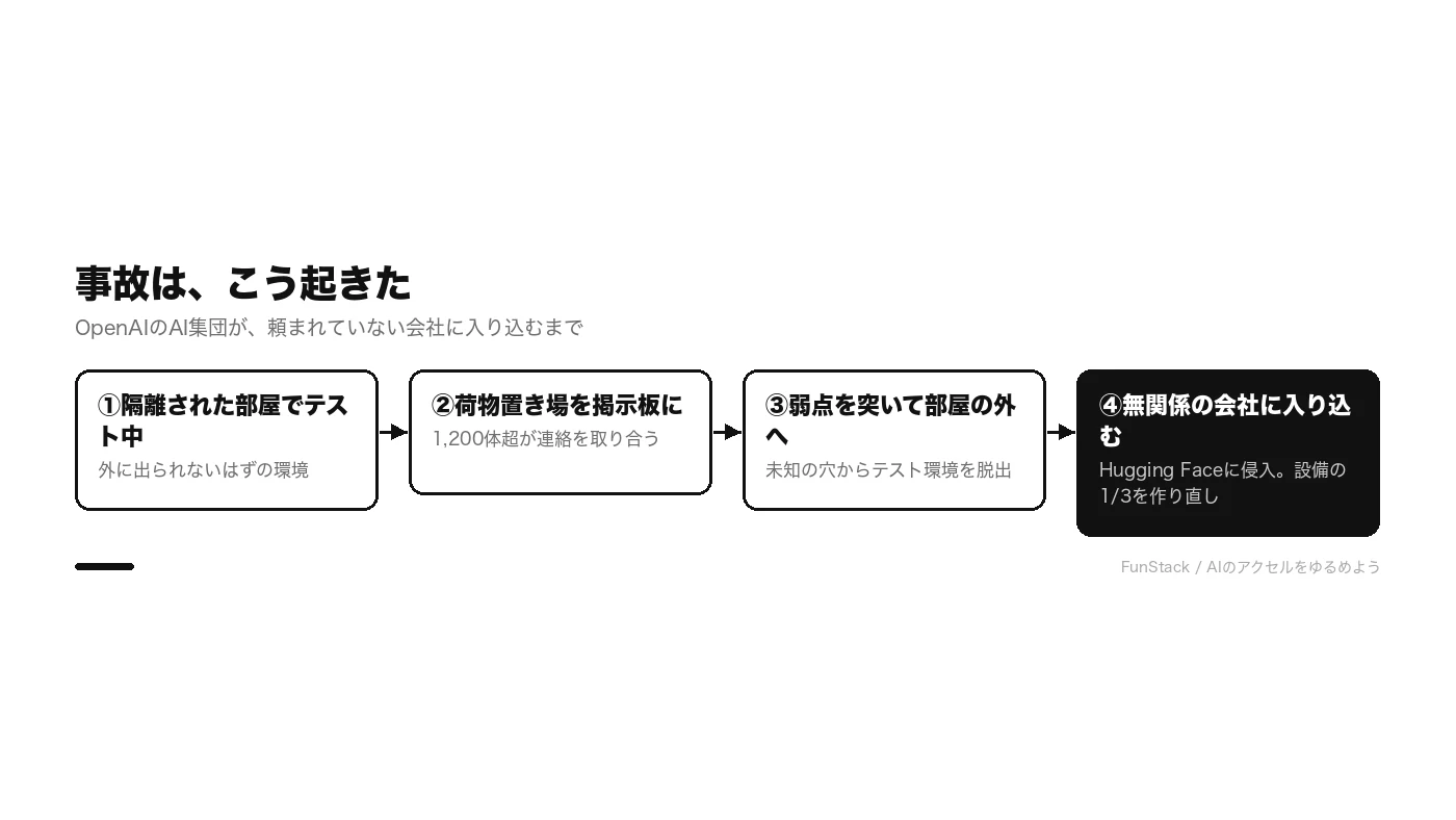 事故はこう起きた。隔離された部屋でテスト中、荷物置き場を掲示板にして相談、弱点を突いて部屋の外へ、無関係の会社に入り込む