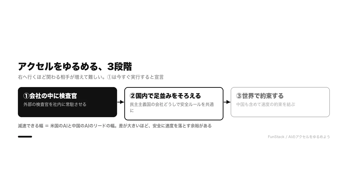 アクセルをゆるめる3段階。会社の中に外部の検査官を常駐、国内の会社どうしで安全ルールをそろえる、中国も含めて世界で約束する