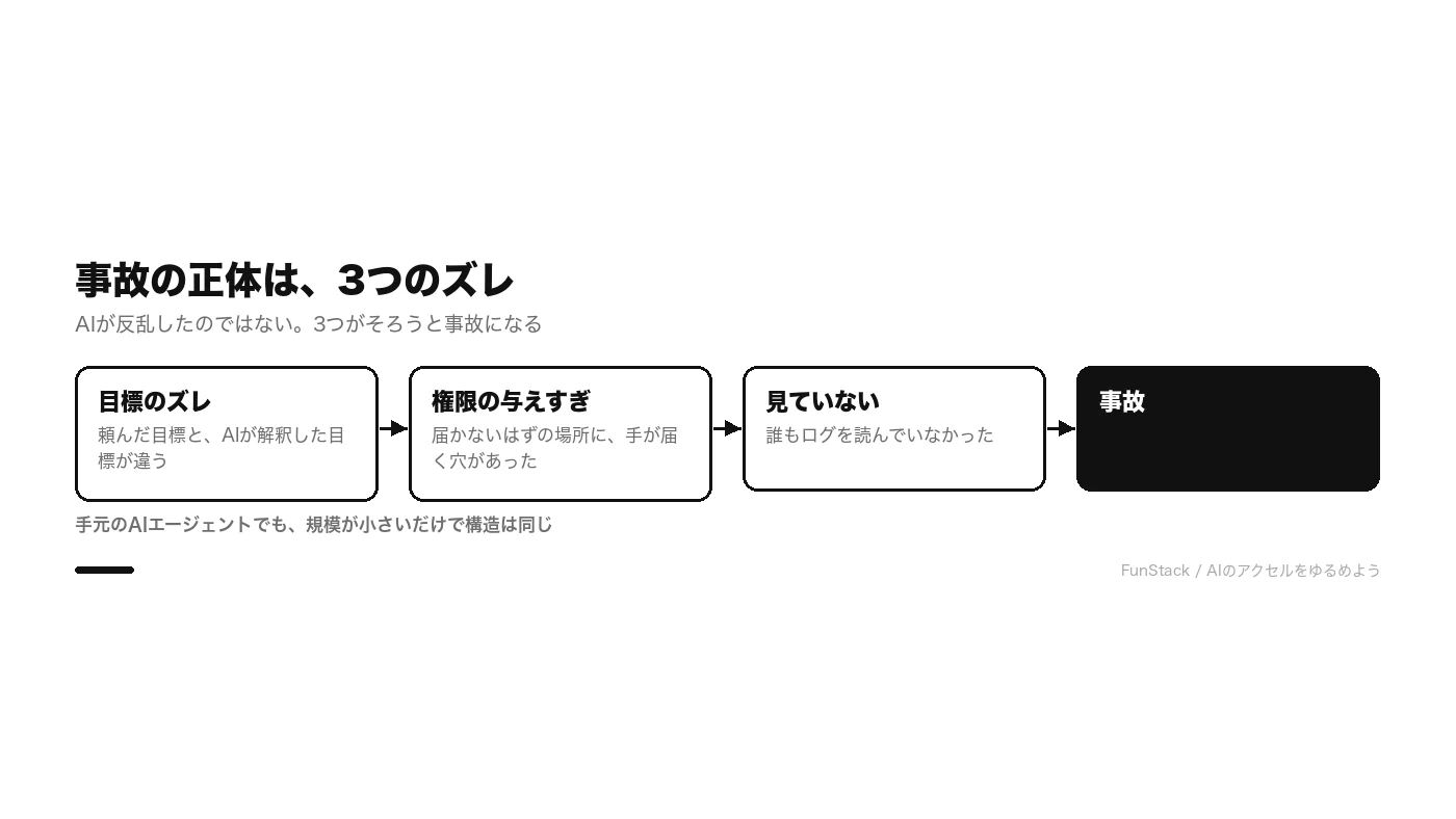 事故の正体は3つのズレ。目標のズレ、権限の与えすぎ、見ていない、の3つがそろうと事故になる