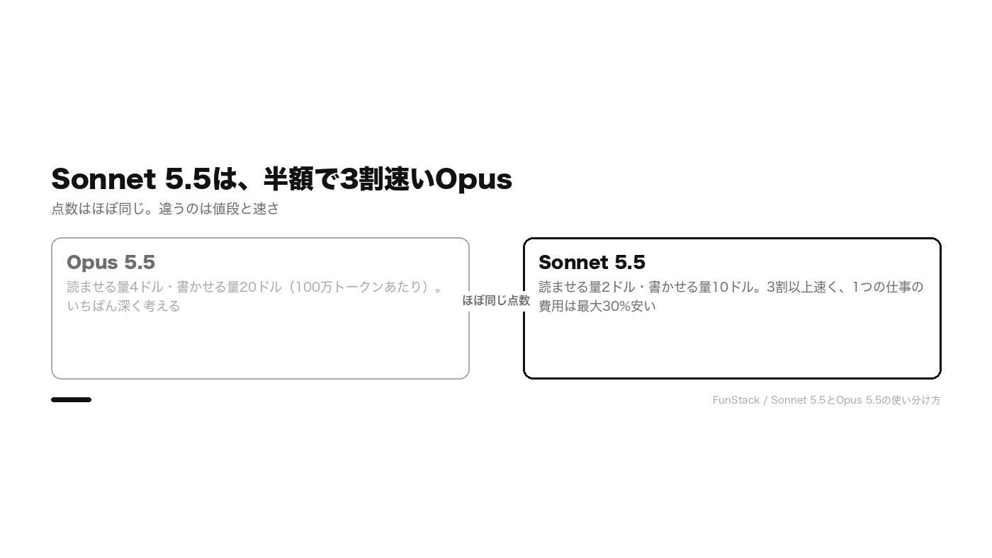 Sonnet 5.5とOpus 5.5の比較。点数はほぼ同じで、Sonnetは値段が半分、3割以上速い