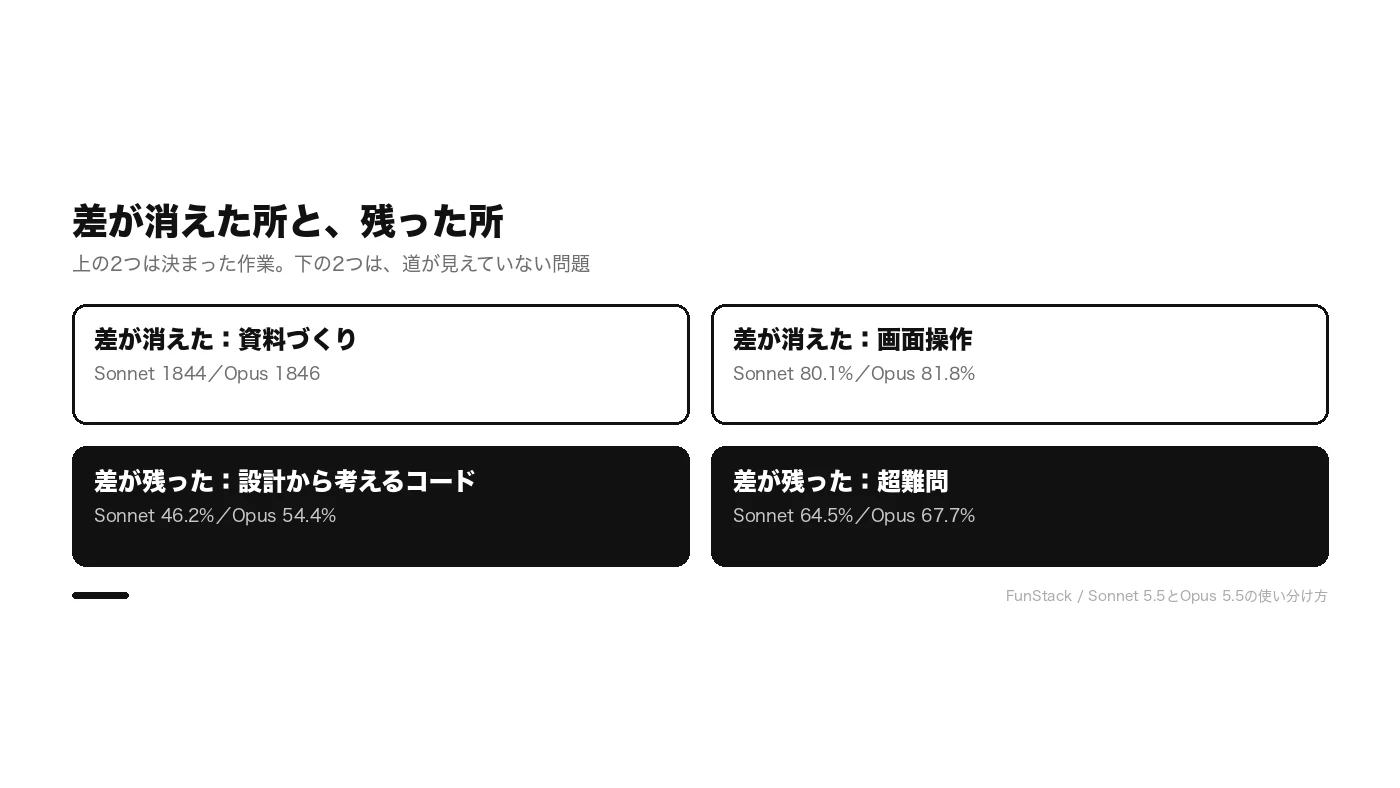 差が消えた所と残った所。資料づくりと画面操作はほぼ同点、設計から考えるコードと超難問はOpusが上