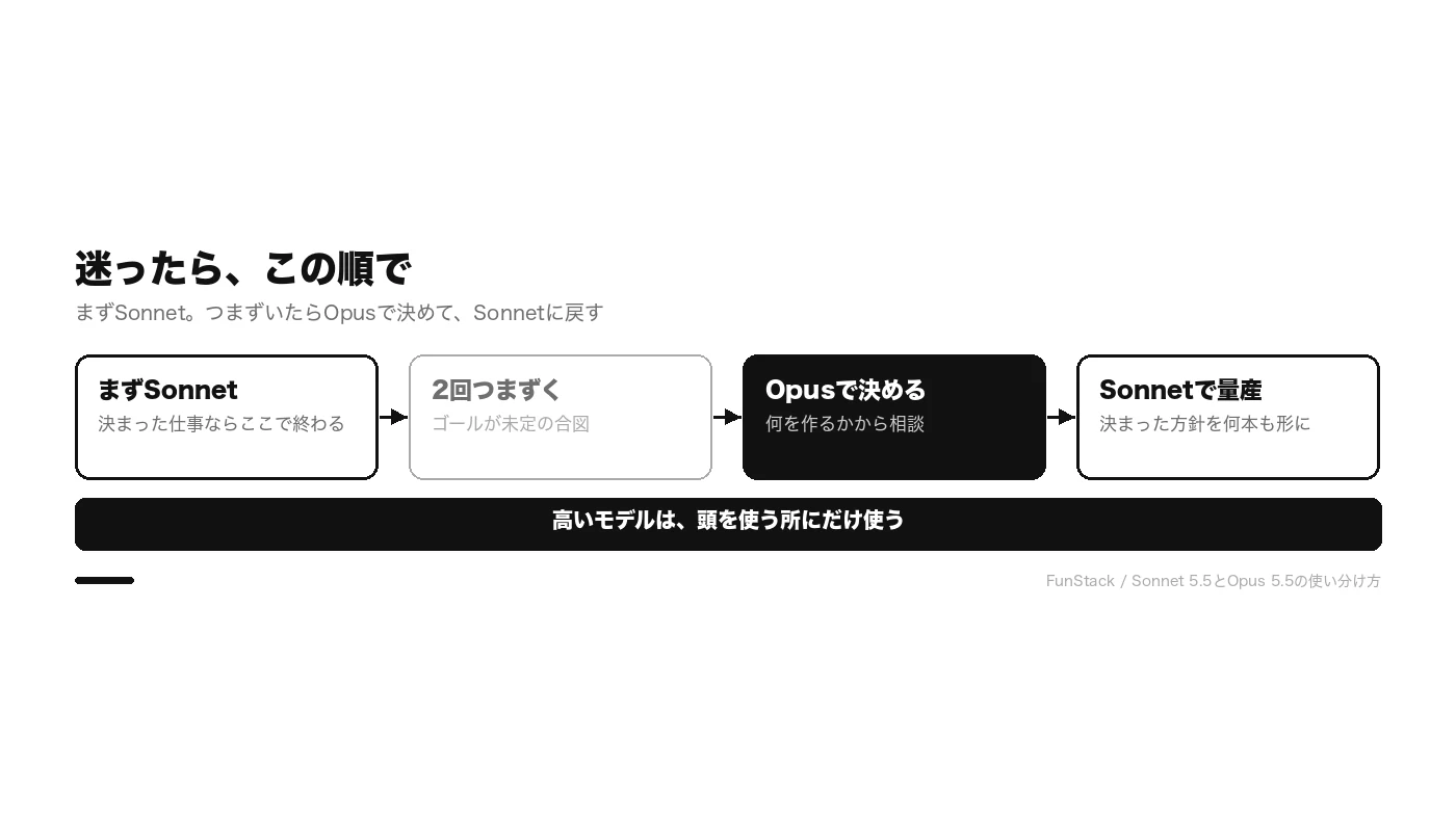 迷ったらこの順で。まずSonnet 5.5、2回直しても形にならなければOpus 5.5で方針を決め、Sonnet 5.5で量をこなす