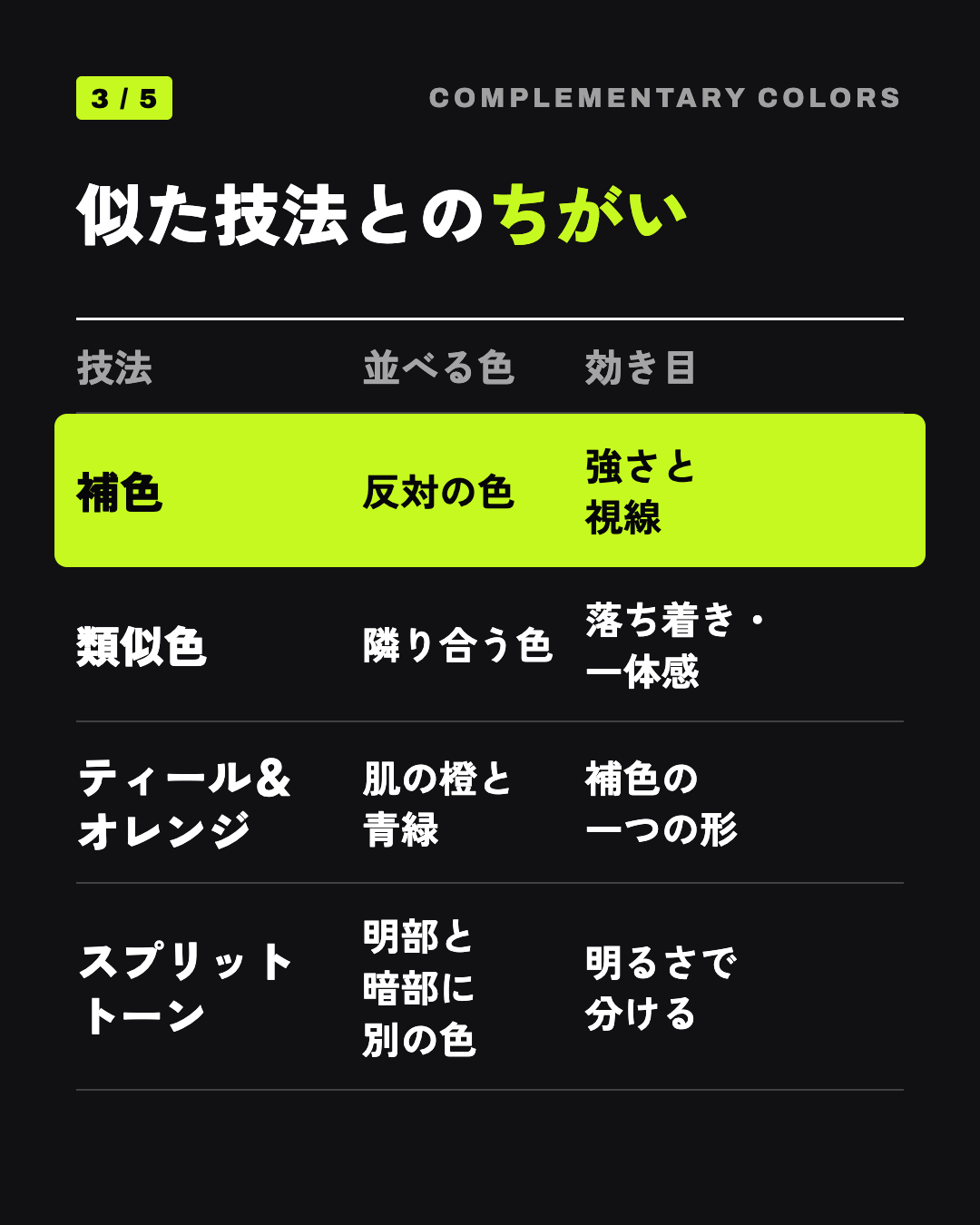 似た技法とのちがい: 補色 反対の色 強さと視線、類似色 隣り合う色 落ち着き・一体感、ティール&オレンジ 肌の橙と青緑 補色の一つの形、スプリットトーン 明部と暗部に別の色 明るさで分ける