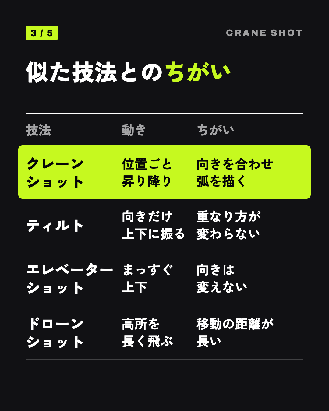 似た技法とのちがい: クレーンショット 位置ごと昇り降り 向きを合わせ弧を描く、ティルト 向きだけ上下に振る 重なり方が変わらない、エレベーターショット まっすぐ上下 向きは変えない、ドローンショット 高所を長く飛ぶ 移動の距離が長い
