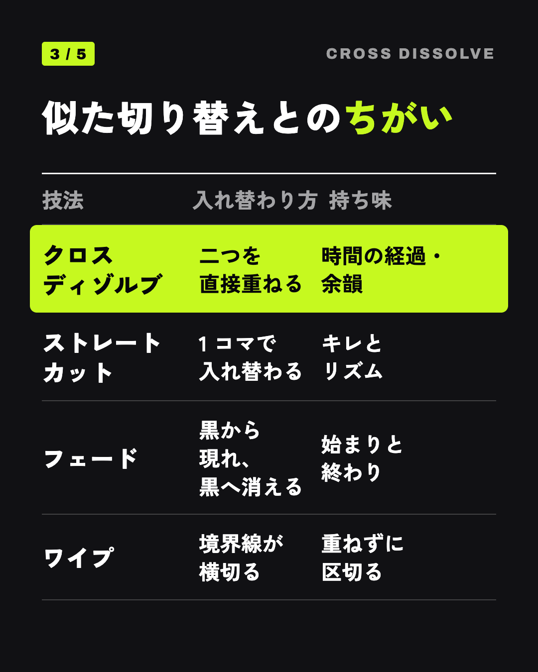 似た切り替えとのちがい: クロスディゾルブ 二つを直接重ねる 時間の経過・余韻、ストレートカット 1 コマで入れ替わる キレとリズム、フェード 黒から現れ、黒へ消える 始まりと終わり、ワイプ 境界線が横切る 重ねずに区切る