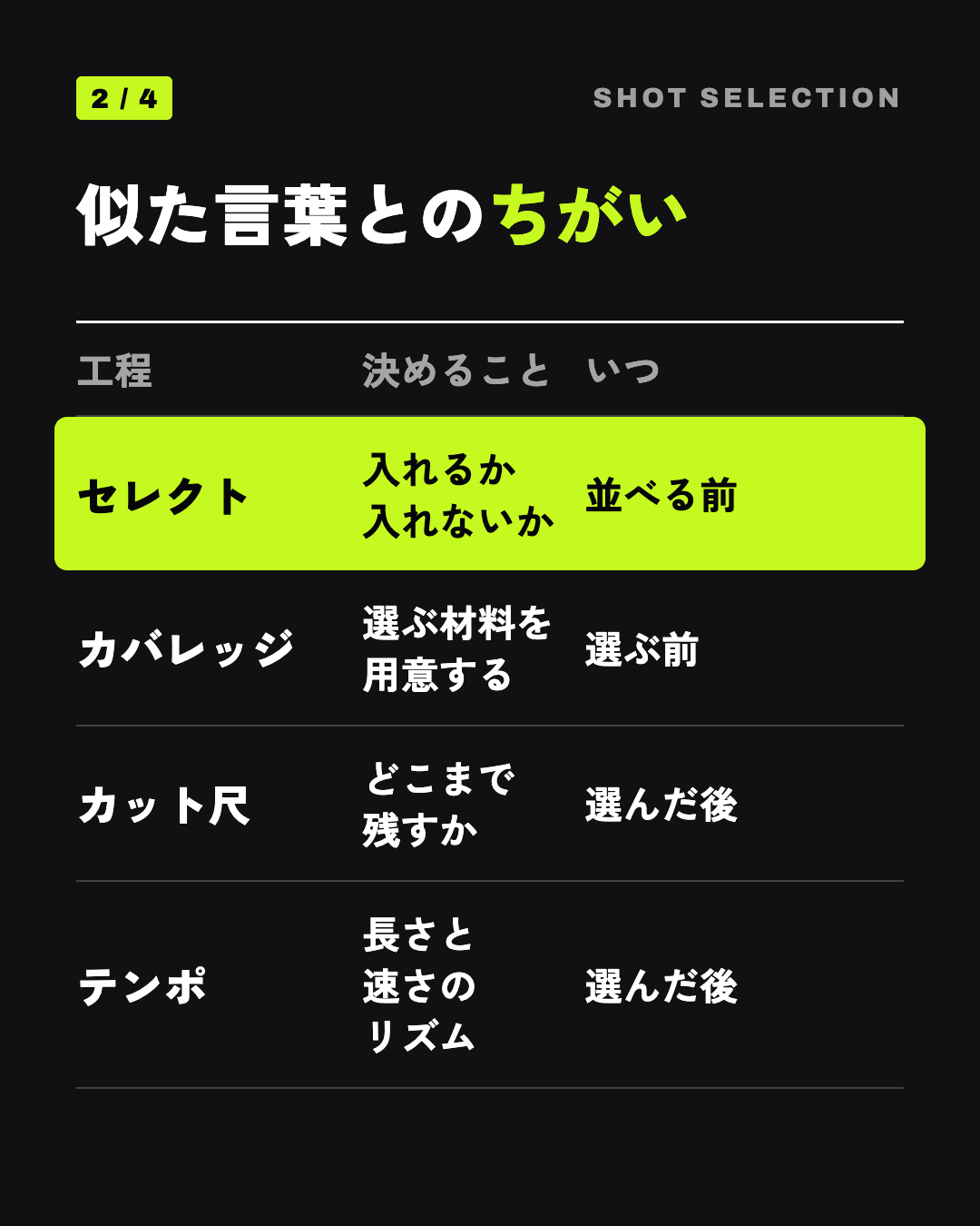似た言葉とのちがい: セレクト 入れるか入れないか 並べる前、カバレッジ 選ぶ材料を用意する 選ぶ前、カット尺 どこまで残すか 選んだ後、テンポ 長さと速さのリズム 選んだ後