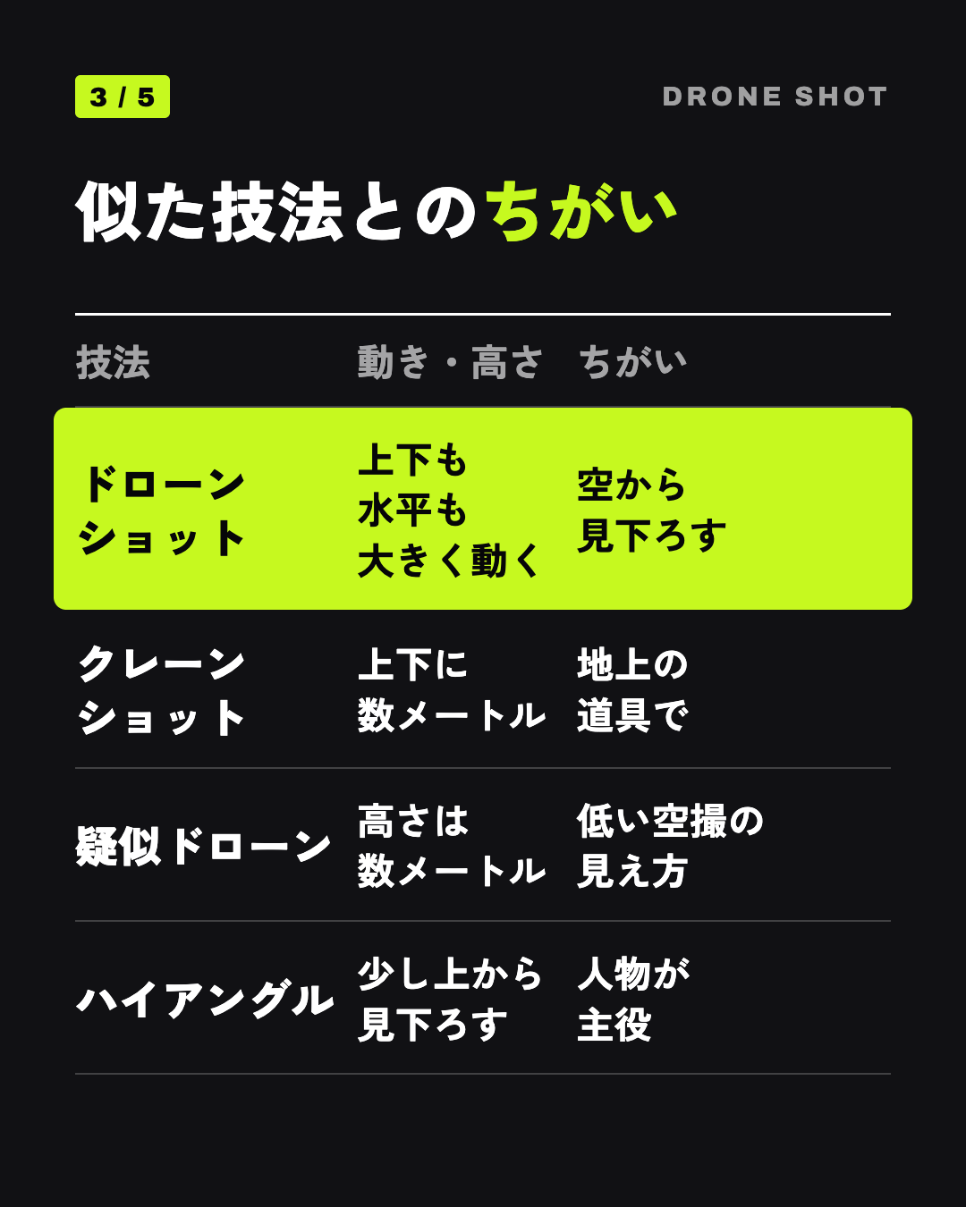 似た技法とのちがい: ドローンショット 上下も水平も大きく動く 空から見下ろす、クレーンショット 上下に数メートル 地上の道具で、疑似ドローン 高さは数メートル 低い空撮の見え方、ハイアングル 少し上から見下ろす 人物が主役