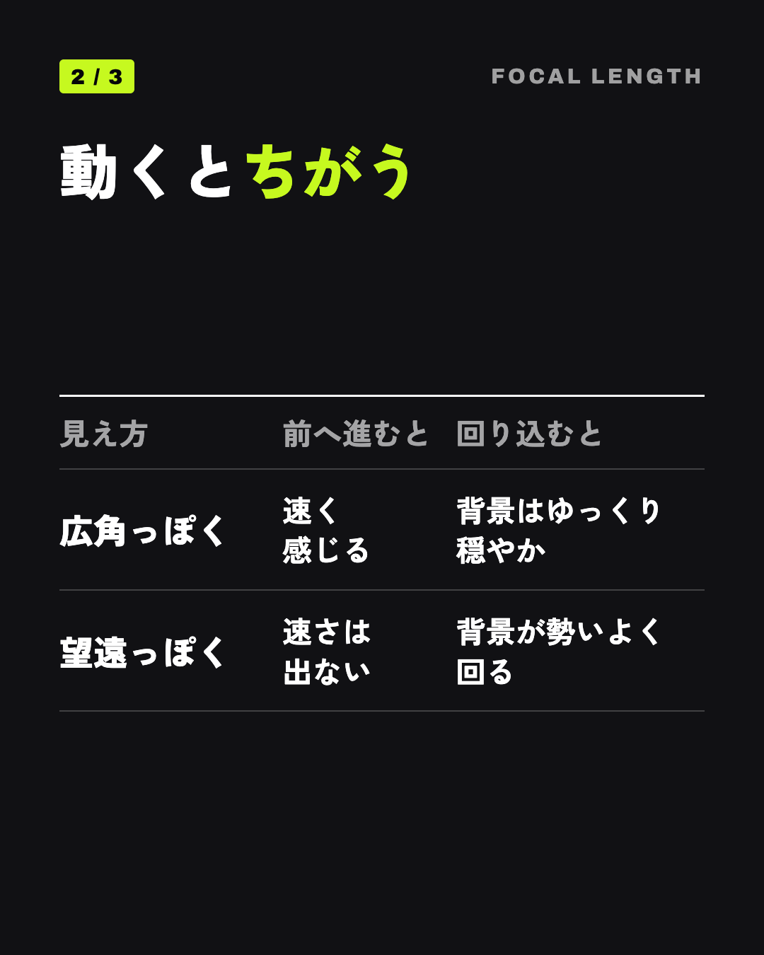 動くとちがう: 広角っぽく 速く感じる 背景はゆっくり穏やか、望遠っぽく 速さは出ない 背景が勢いよく回る