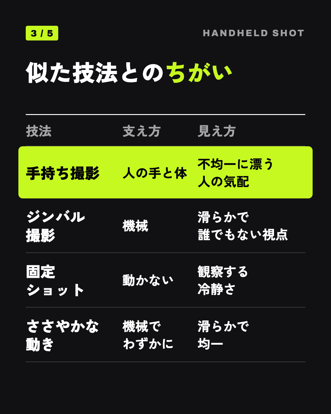 似た技法とのちがい: 手持ち撮影 人の手と体 不均一に漂う人の気配、ジンバル撮影 機械 滑らかで誰でもない視点、固定ショット 動かない 観察する冷静さ、ささやかな動き 機械でわずかに 滑らかで均一