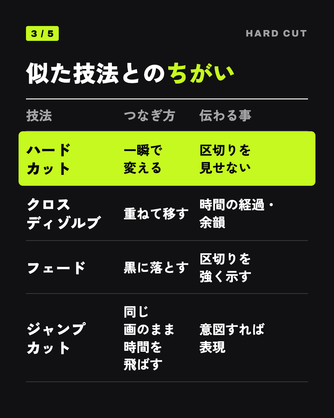 似た技法とのちがい: ハードカット 一瞬で変える 区切りを見せない、クロスディゾルブ 重ねて移す 時間の経過・余韻、フェード 黒に落とす 区切りを強く示す、ジャンプカット 同じ画のまま時間を飛ばす 意図すれば表現