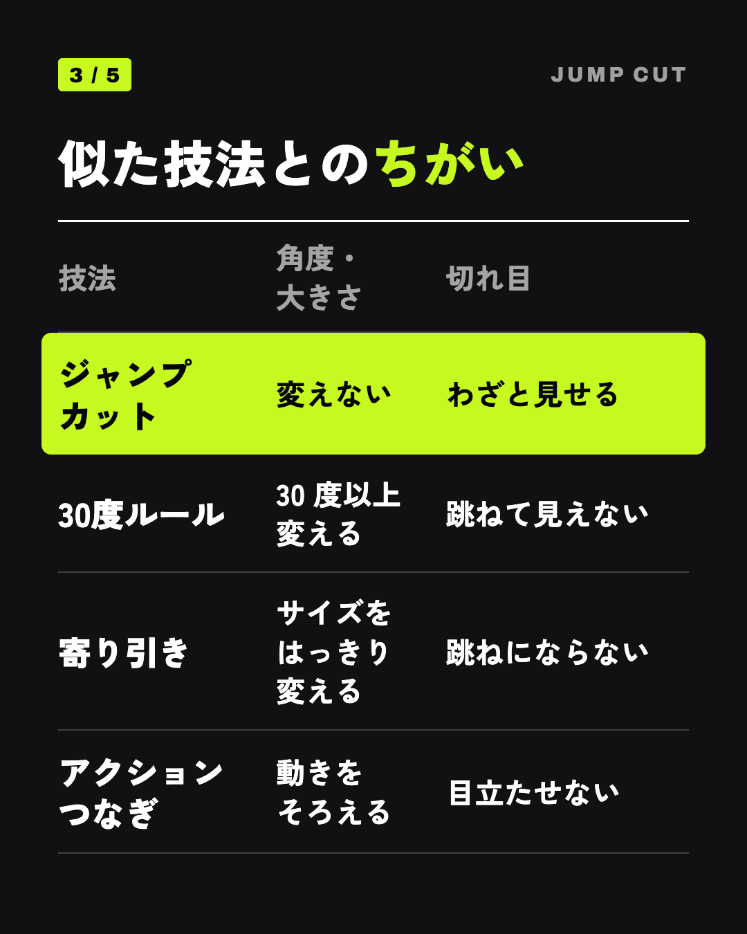 似た技法とのちがい: ジャンプカット 変えない わざと見せる、30度ルール 30 度以上変える 跳ねて見えない、寄り引き サイズをはっきり変える 跳ねにならない、アクションつなぎ 動きをそろえる 目立たせない
