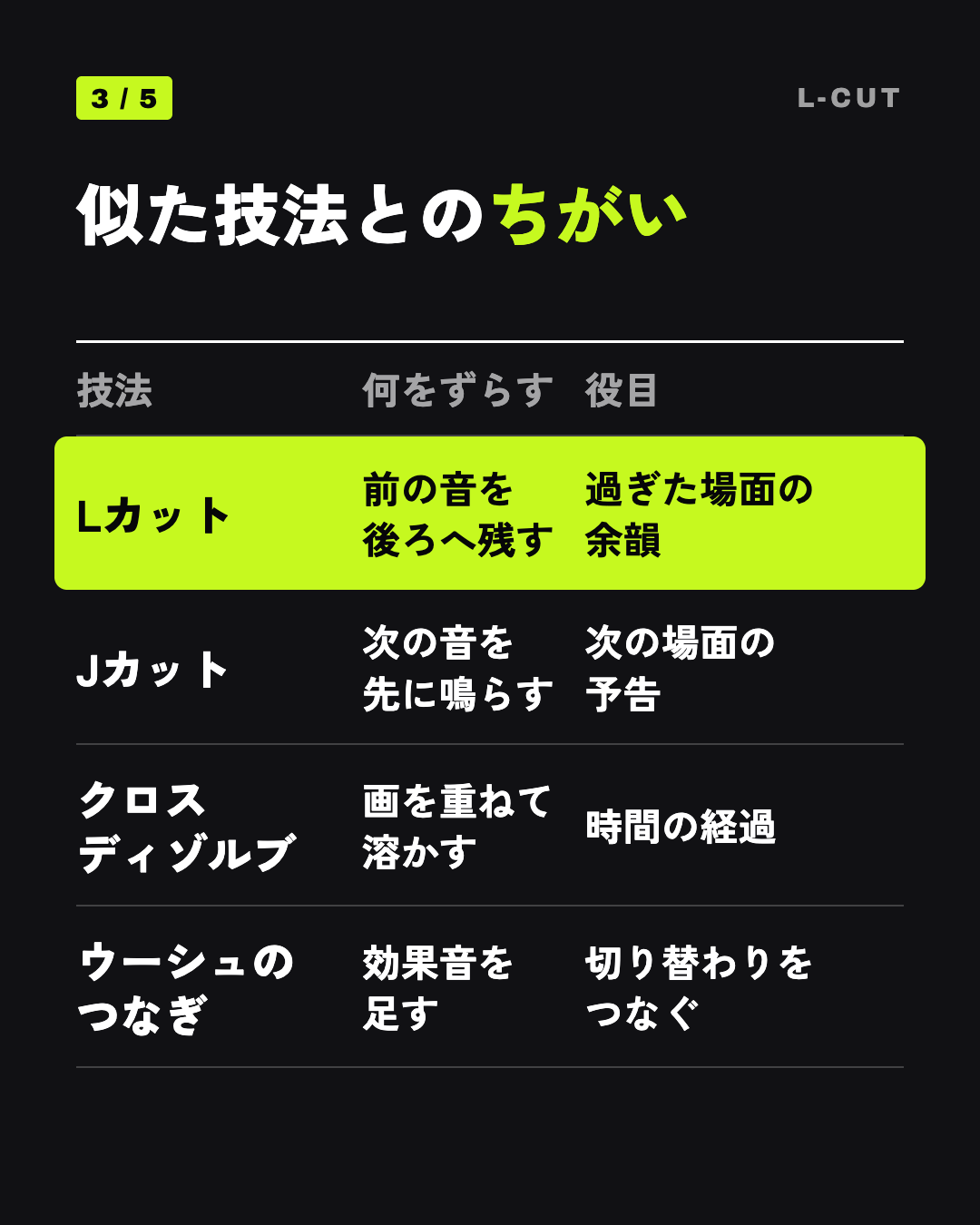 似た技法とのちがい: Lカット 前の音を後ろへ残す 過ぎた場面の余韻、Jカット 次の音を先に鳴らす 次の場面の予告、クロスディゾルブ 画を重ねて溶かす 時間の経過、ウーシュのつなぎ 効果音を足す 切り替わりをつなぐ