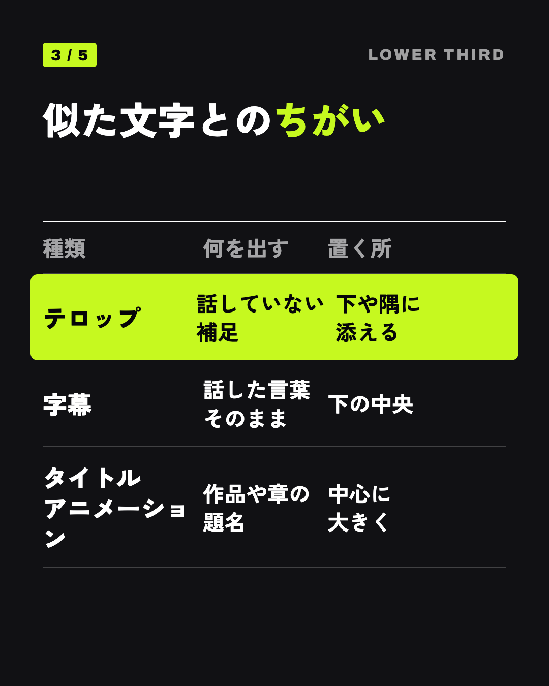 似た文字とのちがい: テロップ 話していない補足 下や隅に添える、字幕 話した言葉そのまま 下の中央、タイトルアニメーション 作品や章の題名 中心に大きく