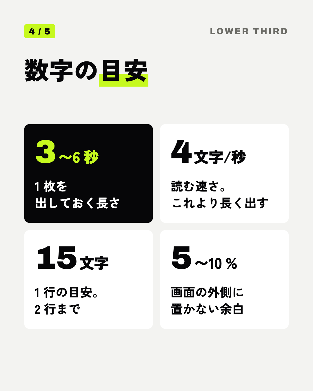 数字の目安: 3〜6 秒 1 枚を出しておく長さ、4文字/秒 読む速さ。これより長く出す、15文字 1 行の目安。2 行まで、5〜10 % 画面の外側に置かない余白