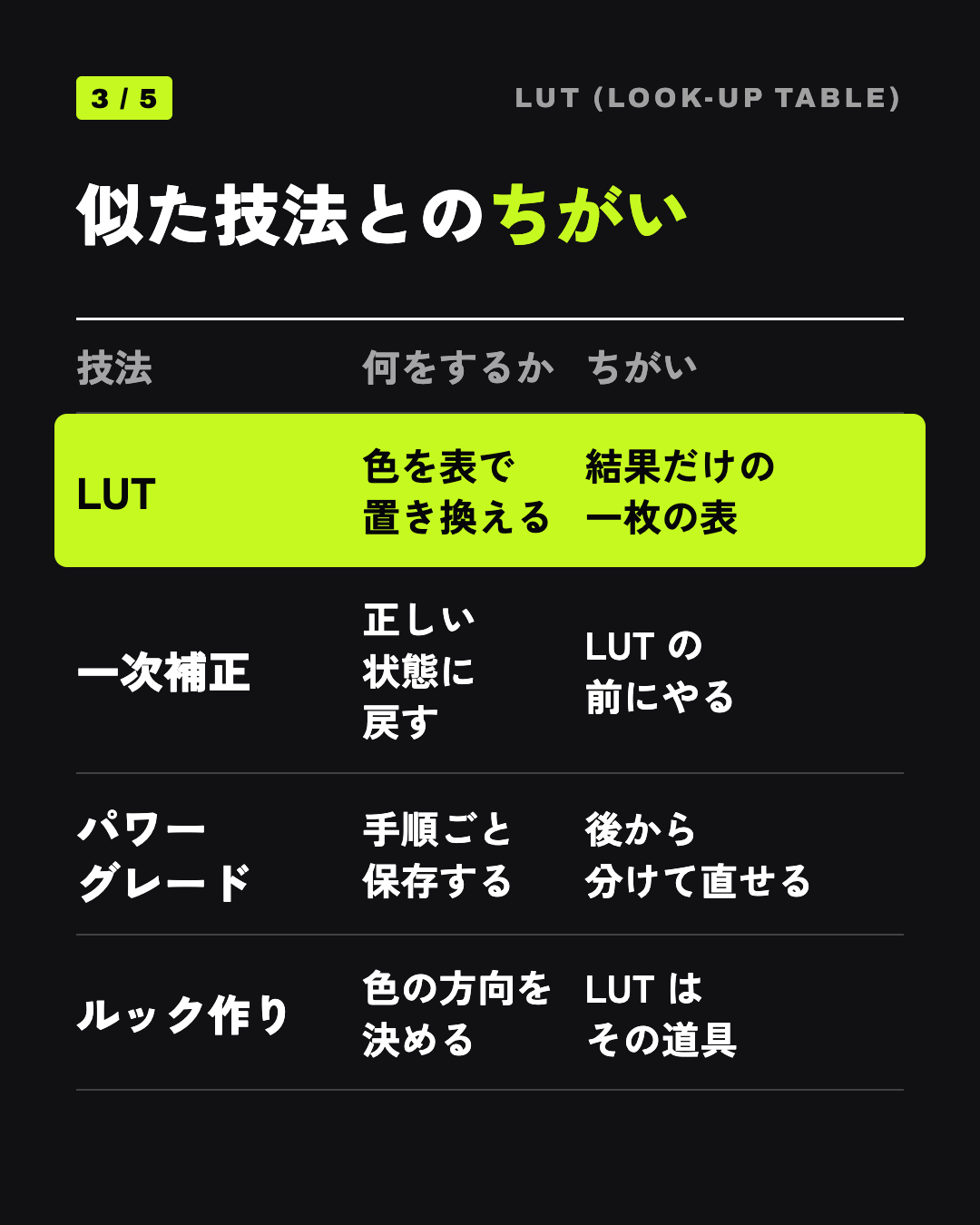 似た技法とのちがい: LUT 色を表で置き換える 結果だけの一枚の表、一次補正 正しい状態に戻す LUT の前にやる、パワーグレード 手順ごと保存する 後から分けて直せる、ルック作り 色の方向を決める LUT はその道具