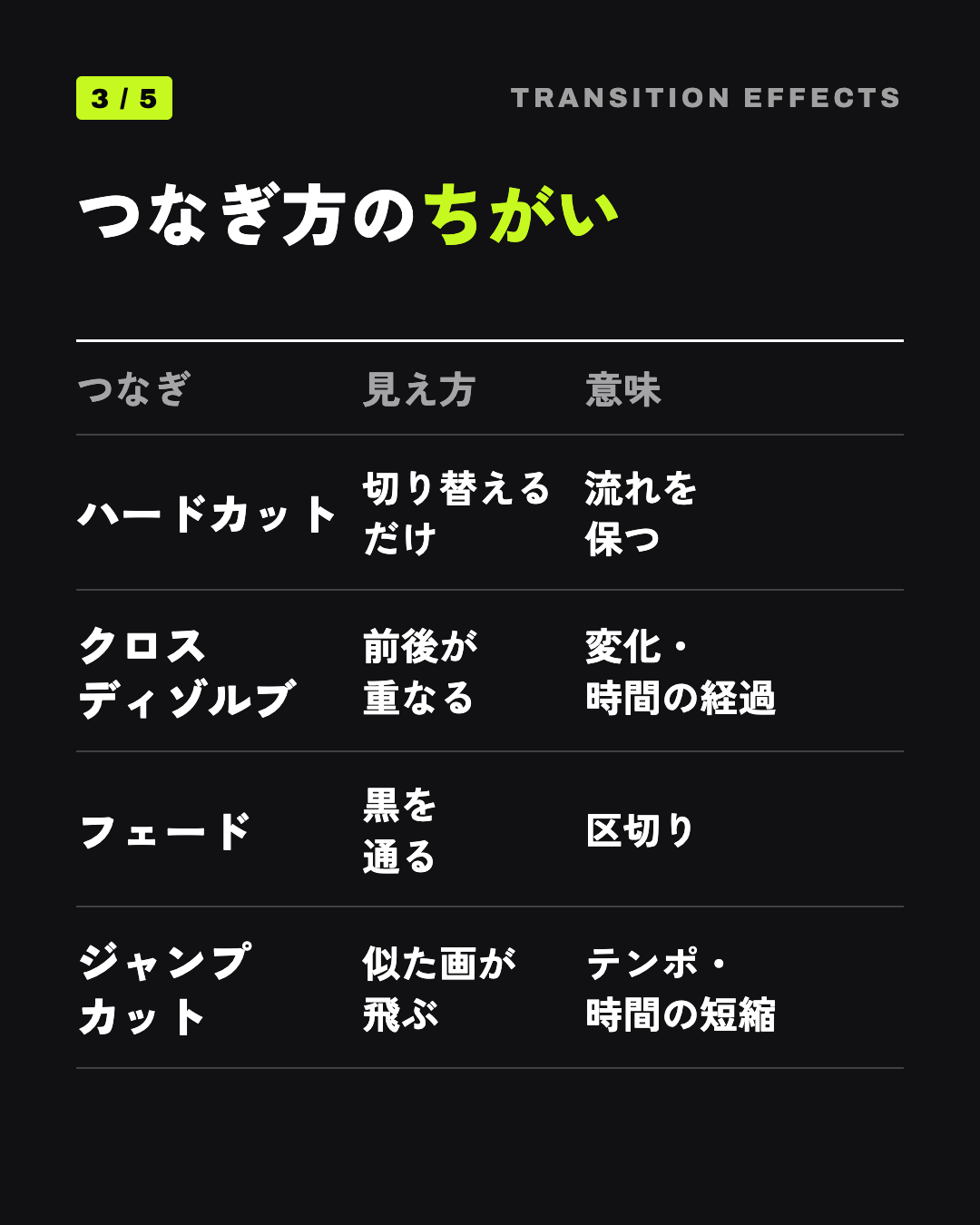 つなぎ方のちがい: ハードカット 切り替えるだけ 流れを保つ、クロスディゾルブ 前後が重なる 変化・時間の経過、フェード 黒を通る 区切り、ジャンプカット 似た画が飛ぶ テンポ・時間の短縮